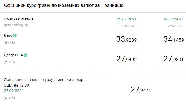 Курс валют НБУ на 26 февраля. Скриншот: bank.gov.ua