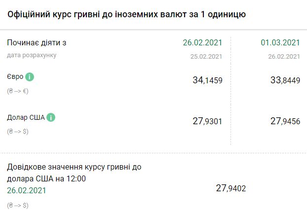 Курс НБУ на 1 марта. Скриншот: bank.gov.ua