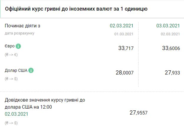 Курс НБУ на 3 марта. Скриншот: bank.gov.ua