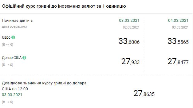 Курс валют НБУ на 4 марта. Скриншот: bank.gov.ua