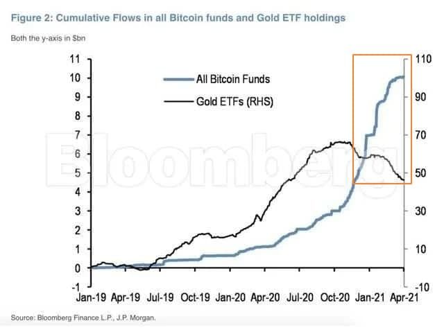 инвестиции график Биткоин золото