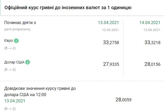 Курс НБУ на 14 апреля. Скриншот: bank.gov.ua