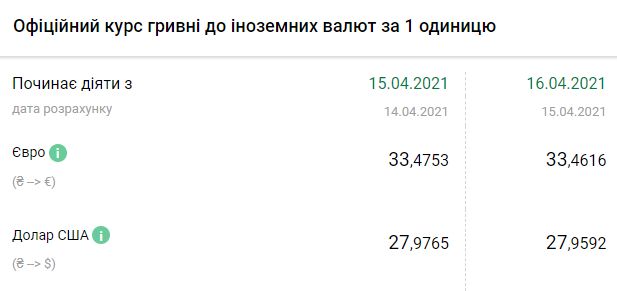 Курс НБУ на 16 апреля. Скриншот: bank.gov.ua