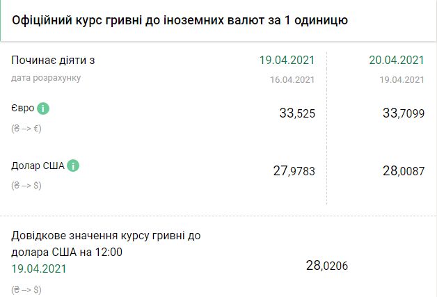 Курс НБУ на 20 апреля. Скриншот: bank.gov.ua