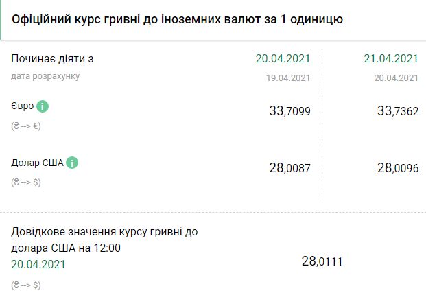 Курс НБУ на 21 апреля. Скриншот: bank.gov.ua