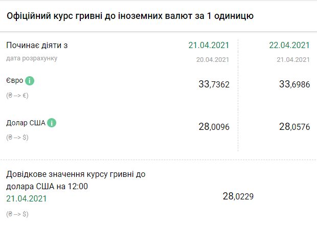 Курс НБУ на 22 апреля. Скриншот: bank.gov.ua