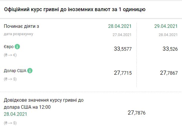 Курс НБУ на 29 апреля. Скриншот: bank.gov.ua