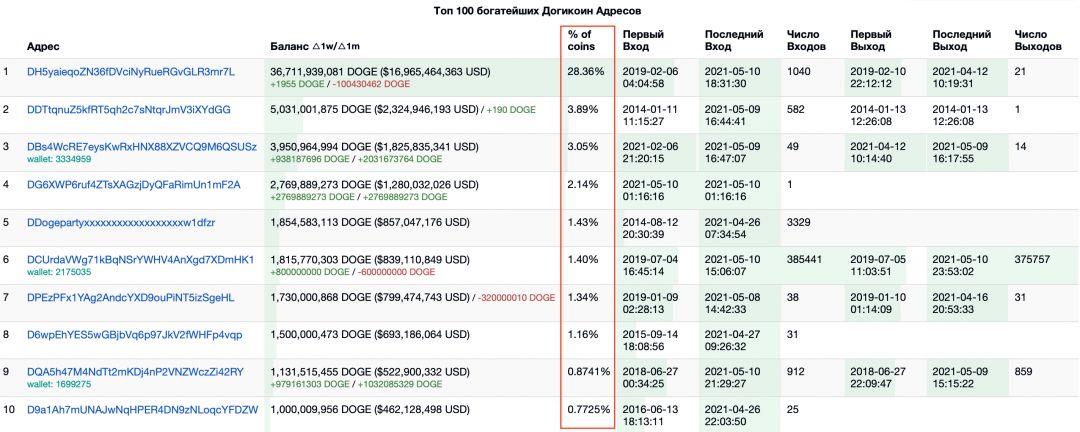 dogecoin doge список адресов