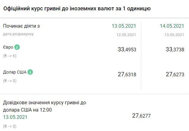 Курс НБУ на 14 мая. Скриншот: bank.gov.ua