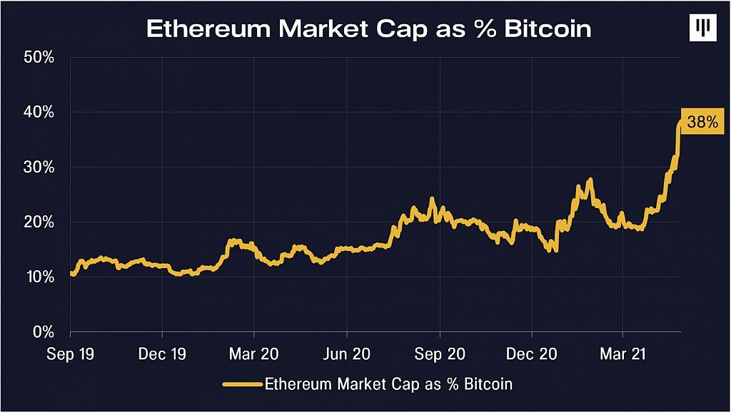 ETH-market-Cap-vs-Bitcoin