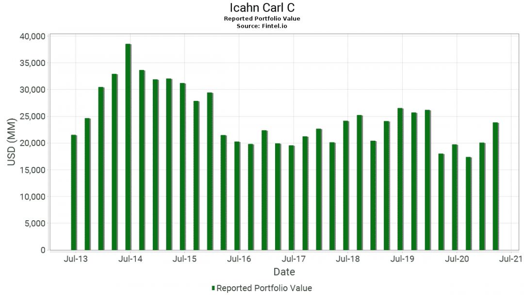icahn-carl-c-market-value
