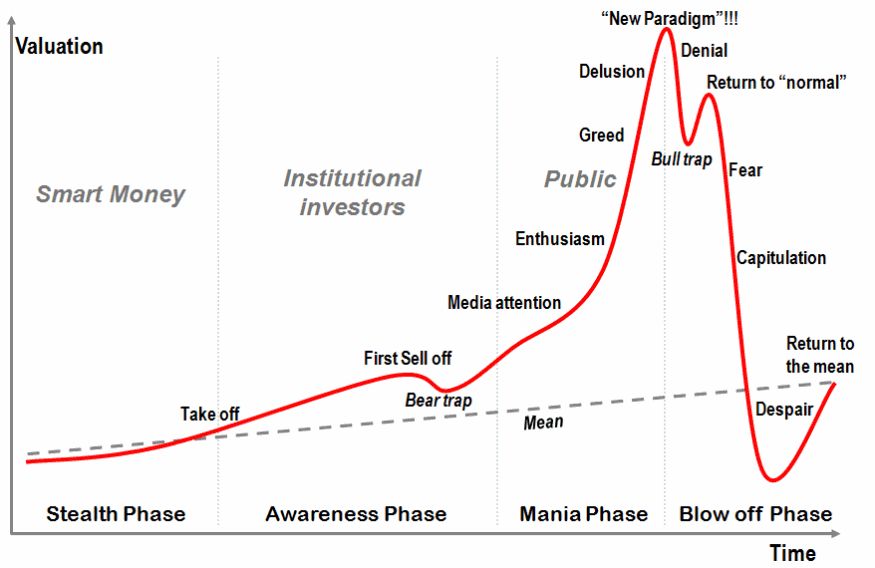 пузырь график трейдинг