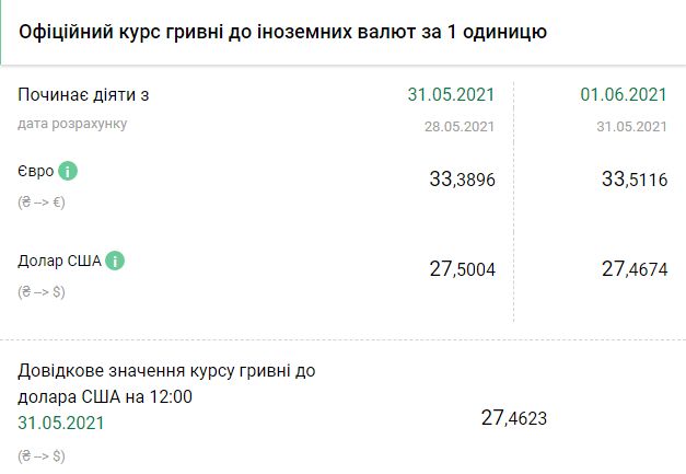 Курс НБУ на 1 июня. Скриншот: bank.gov.ua