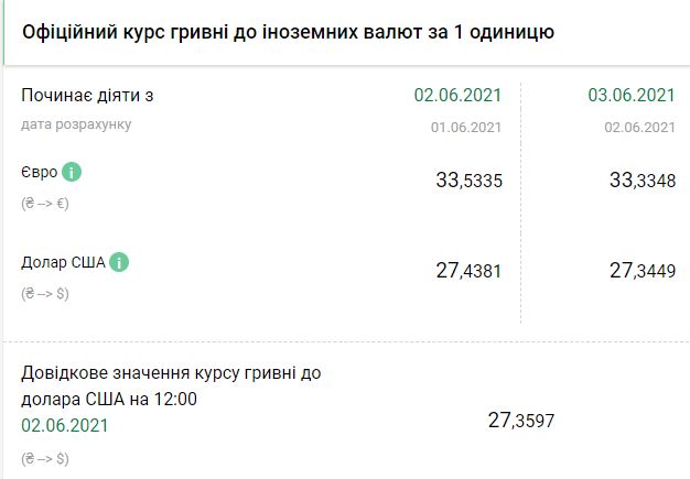 Курс НБУ на 3 июня. Скриншот: bank.gov.ua