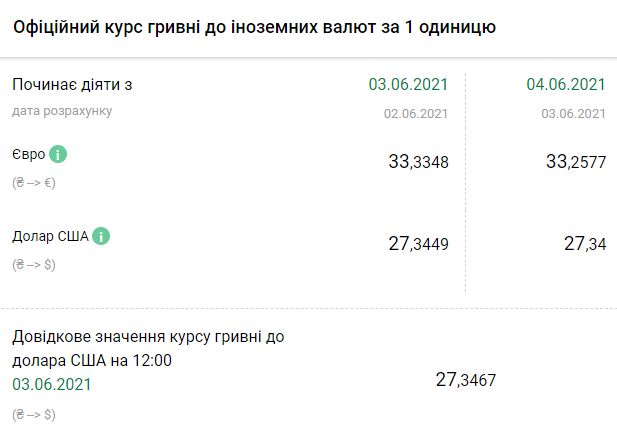 Курс НБУ на 4, 5 и 6 июня. Скриншот: bank.gov.ua