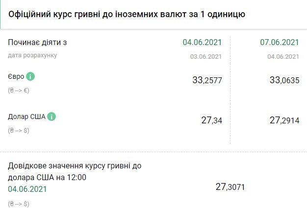Курс НБУ на 7 июня. Скриншот: bank.gov.ua