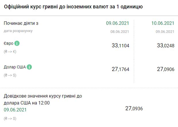 Курс валют НБУ на 10 июня. Скриншот: bank.gov.ua