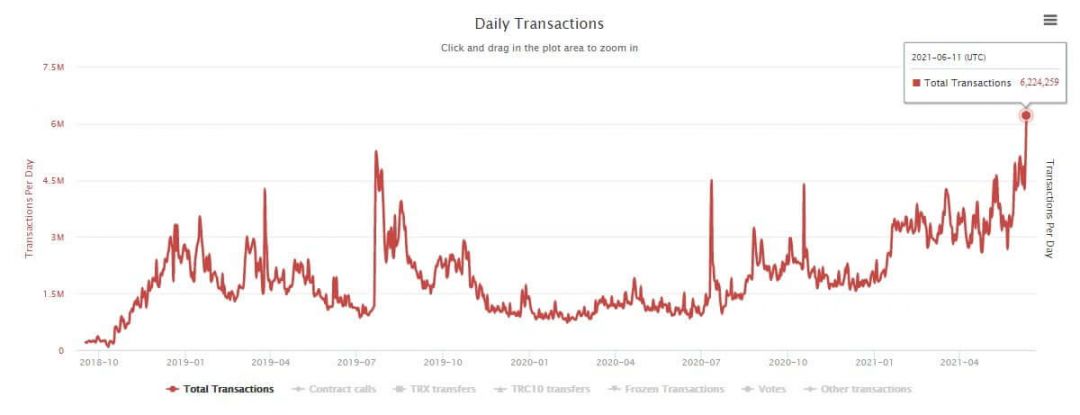Tron-daily-transactions-June-12th