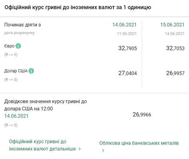 Курс НБУ на 15 июня. Скриншот: bank.gov.ua