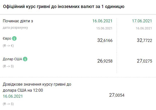 Курс НБУ на 17 июня. Скриншот: bank.gov.ua