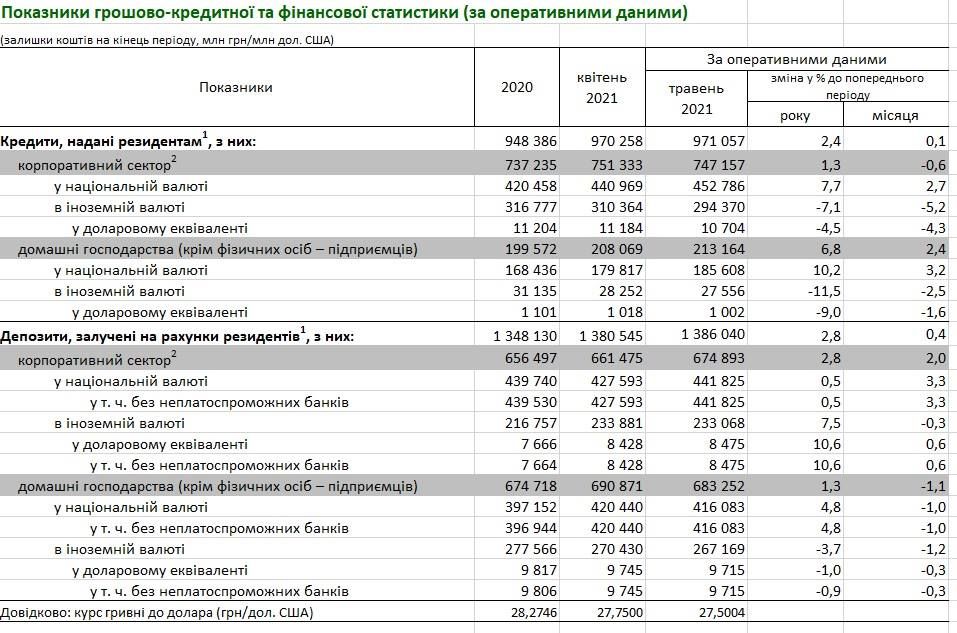 Кредиты и депозиты в Украине по данным НБУ