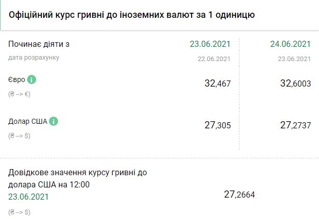 Курс НБУ на 24 июня. Скриншот: bank.gov.ua