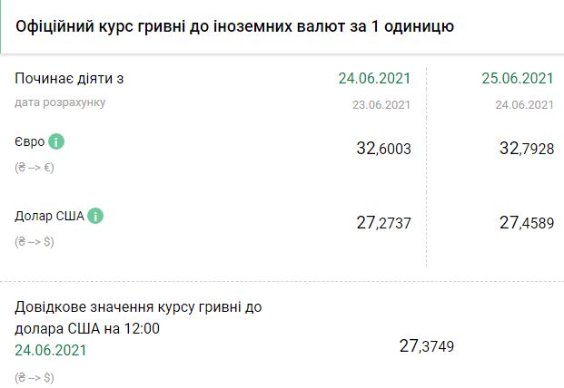 Курс НБУ на 25 июня. Скриншот: bank.gov.ua
