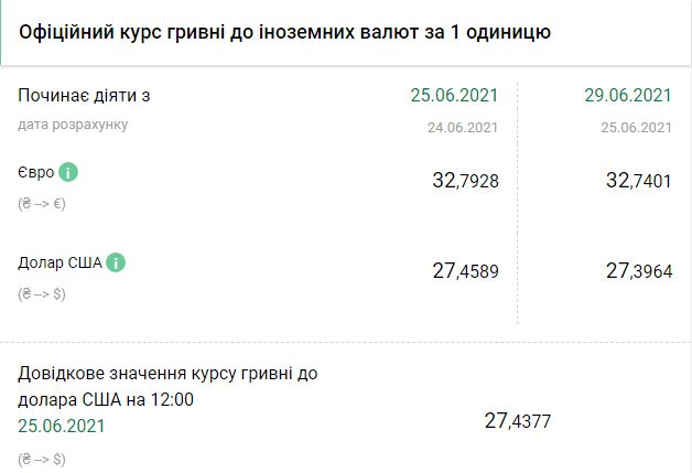 Курс НБУ на 29 июня. Скриншот: bank.gov.ua