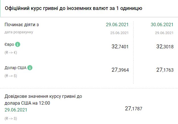 Курс НБУ на 30 июня. Скриншот: bank.gov.ua
