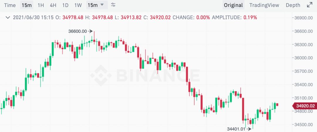 биткоин график курс