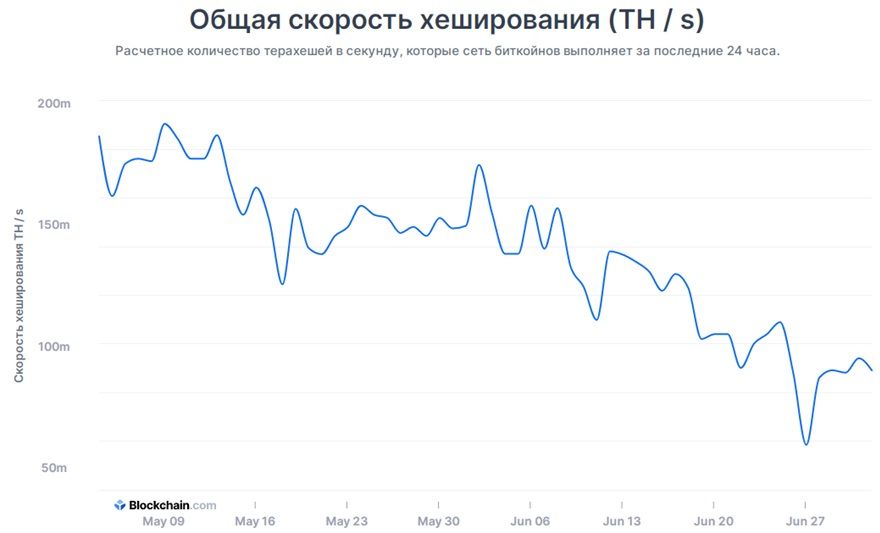 график хешрейта биткоина