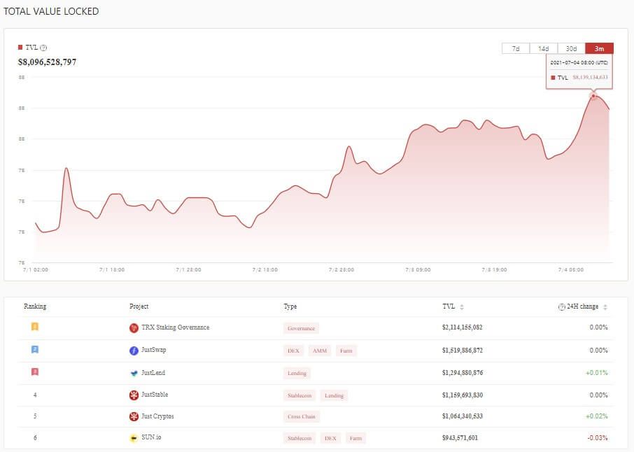 Tron-TRX-TVL-July-4th