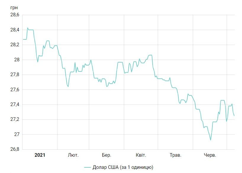 Доллар снова растет после двухдневного падения курс на 8 июля