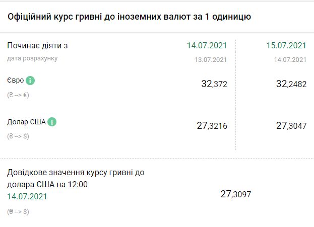 Курс НБУ на 15 июля. Скриншот: bank.gov.ua