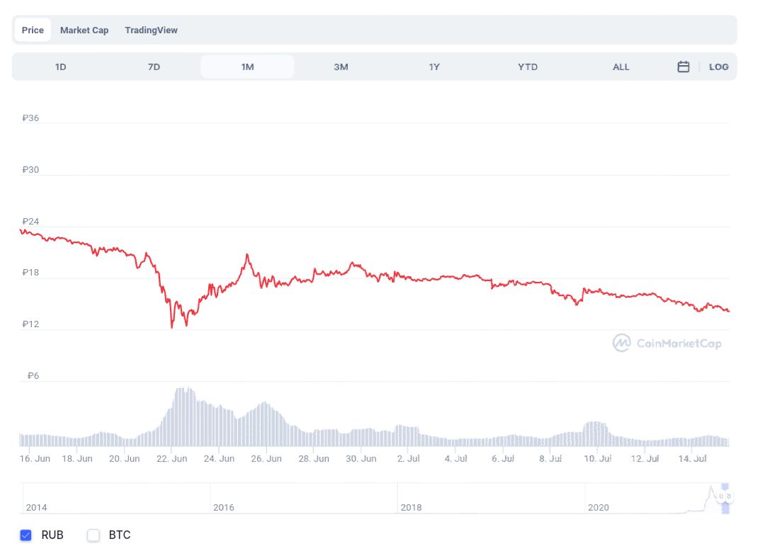 Криптовалюты, мнение, Dogecoin, yandex