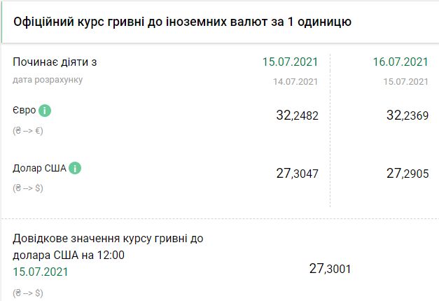 Курс НБУ на 16, 17, 18 июля. Скриншот: bank.gov.ua