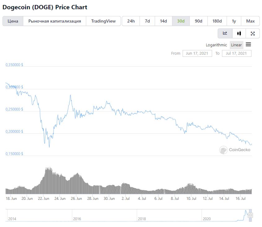 Dogecoin график криптовалюта альткоин