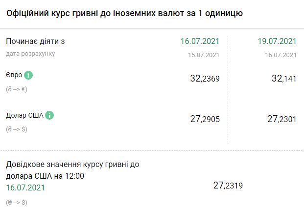 Курс НБУ на 19 июля. Скриншот: bank.gov.ua