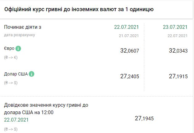 Курс НБУ на 23, 24 и 25 июля. Скриншот: bank.gov.ua