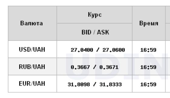 Курс доллара ускорил падение на межбанке