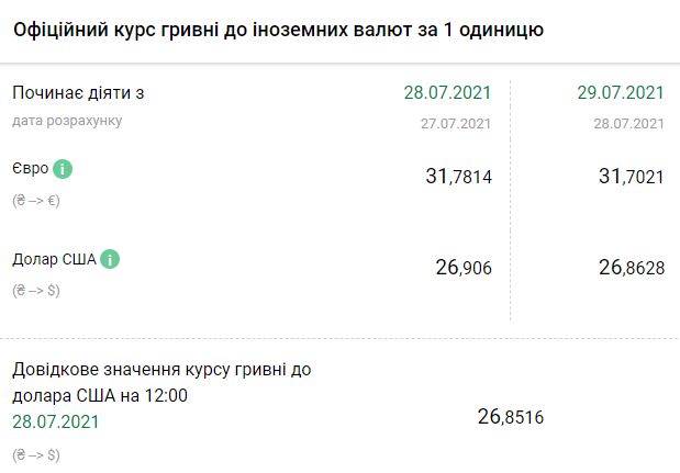 Курс валют доллара и евро в Украине в четверг, 29 июля. Скриншот: bank.gov.ua