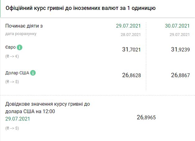 Курс валют на 30, 31 июля и 1 августа. Скриншот: bank.gov.ua