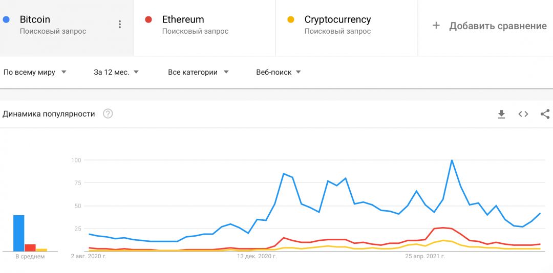 гугл тренды эфириум биткоин