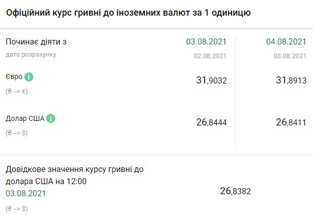 Курс Нацбанка на 4 августа. Скриншот: bank.gov.ua