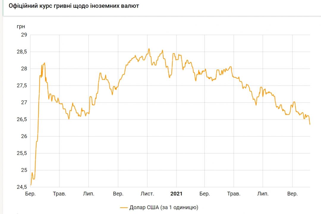 Курс доллара упал до минимума с марта прошлого года