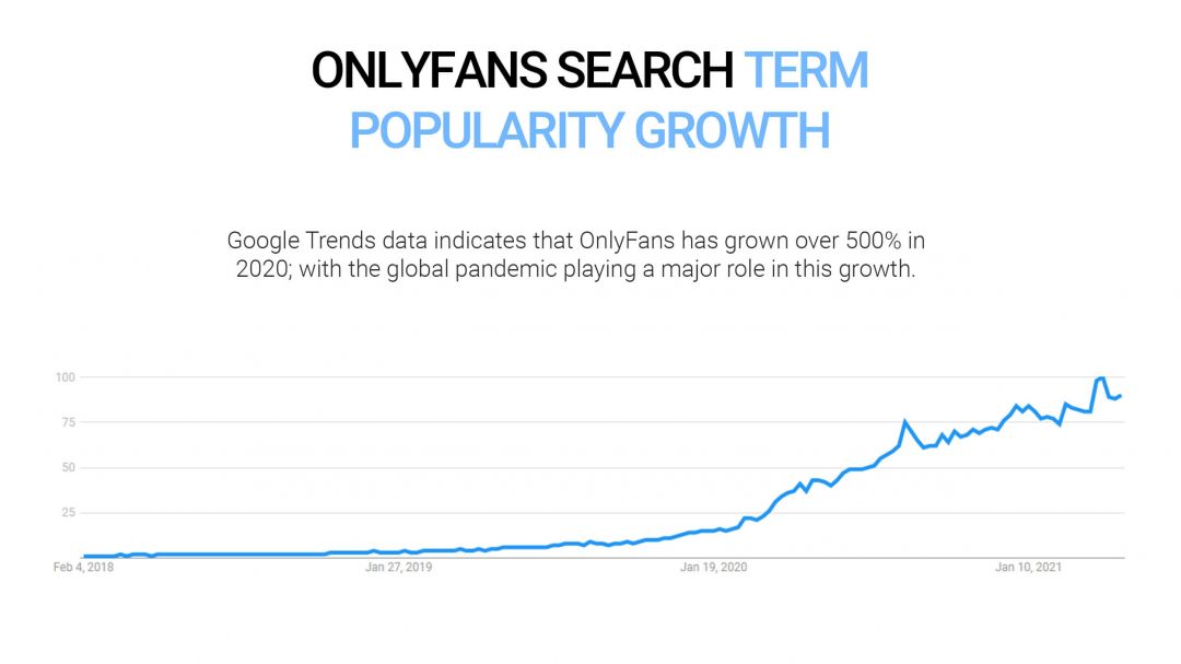 тренды поиск Google OnlyFans график