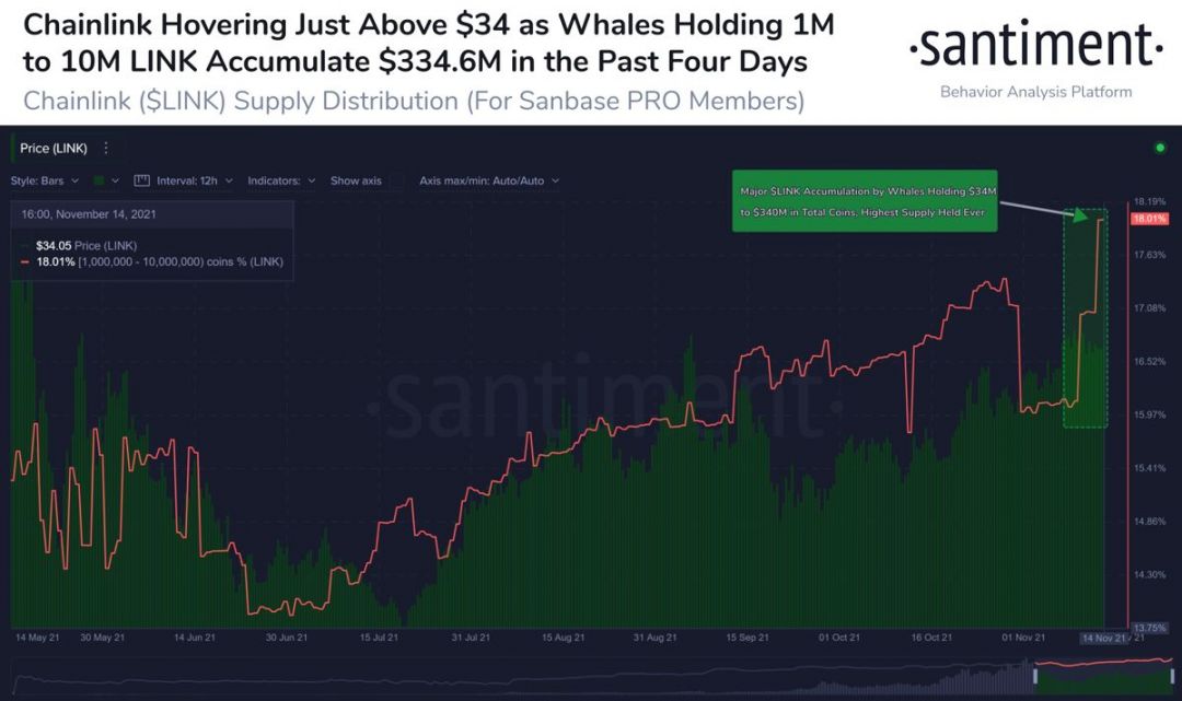 Chainlink-LINK-Whale-Holding